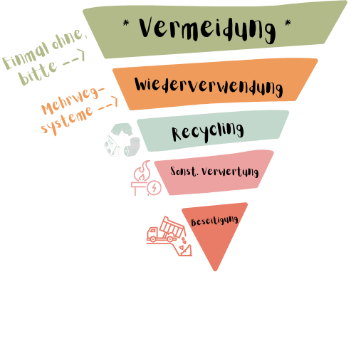Grafik der Abfallhierarchie mit Vermeidung als oberste Priorität und Einordnung von „Einmal ohne, bitte“ und Mehrwegsystemen